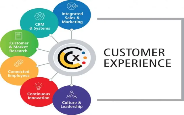 Customer Experience Marketing